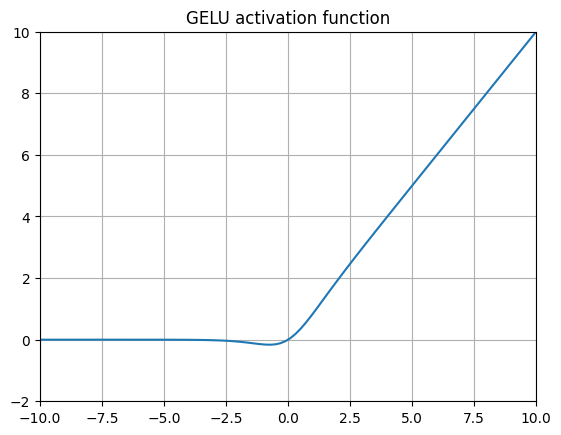 GELU function