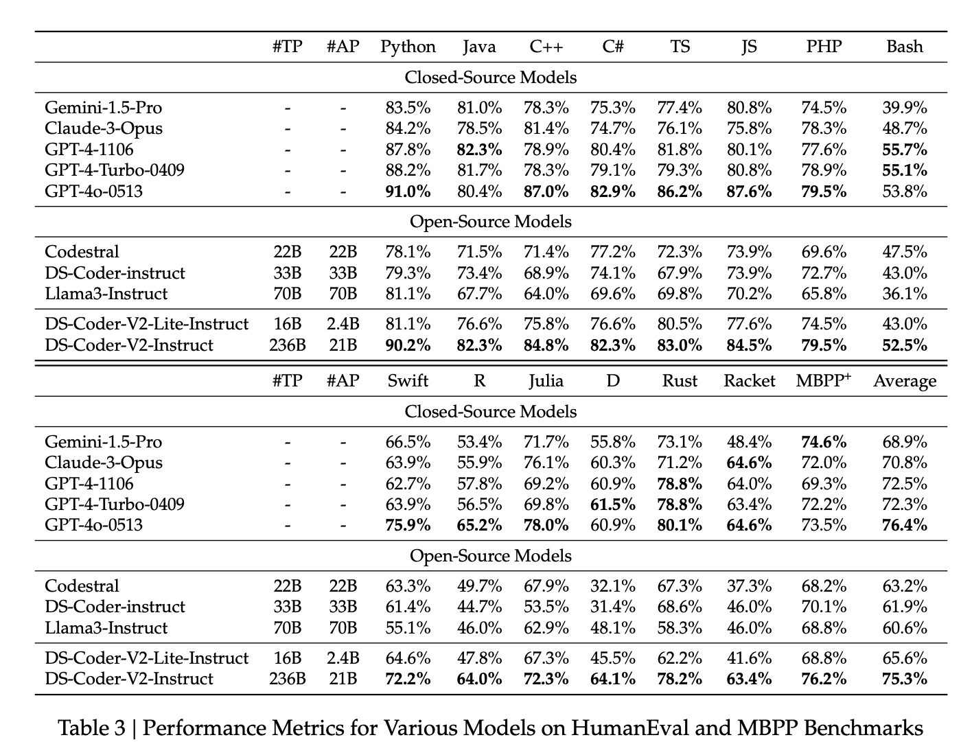 More fine grained table of results