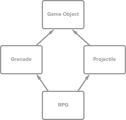 An RPG is both a Grenade and Projectile