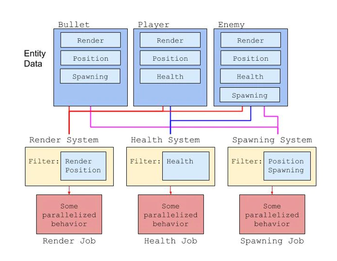 Separating data from logic to enable parallelization